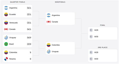 copa america current standings.